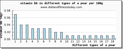 a pear vitamin b6 per 100g